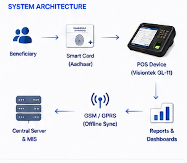 Biometric PDS System Architecture - Beneficiary, Smart Card, POS Device (Visiontek GL-11), Central Server & MIS, GSM/GPRS Offline Sync, Reports & Dashboards